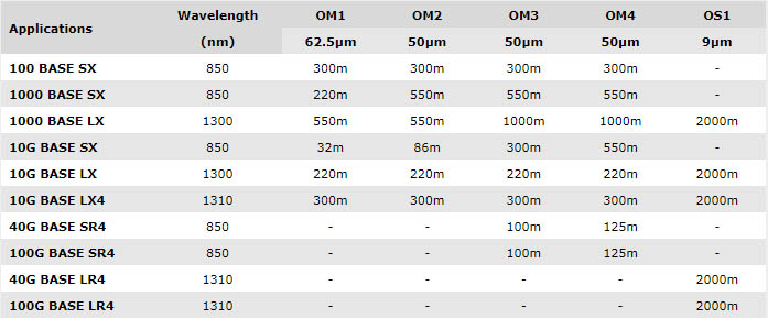 Distance comparison among OM1, OM2, OM3, OM4 and OS2 fiber optic cables