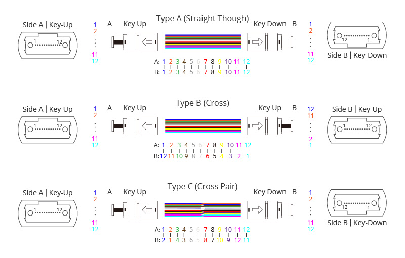 12-Fiber MTP/MPO Cable Polarity